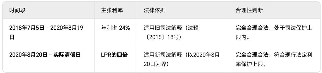 虞丕杰起诉矿业公司案本周开庭案件中主张的利息计算方式，在法律规定层面是基本合理的