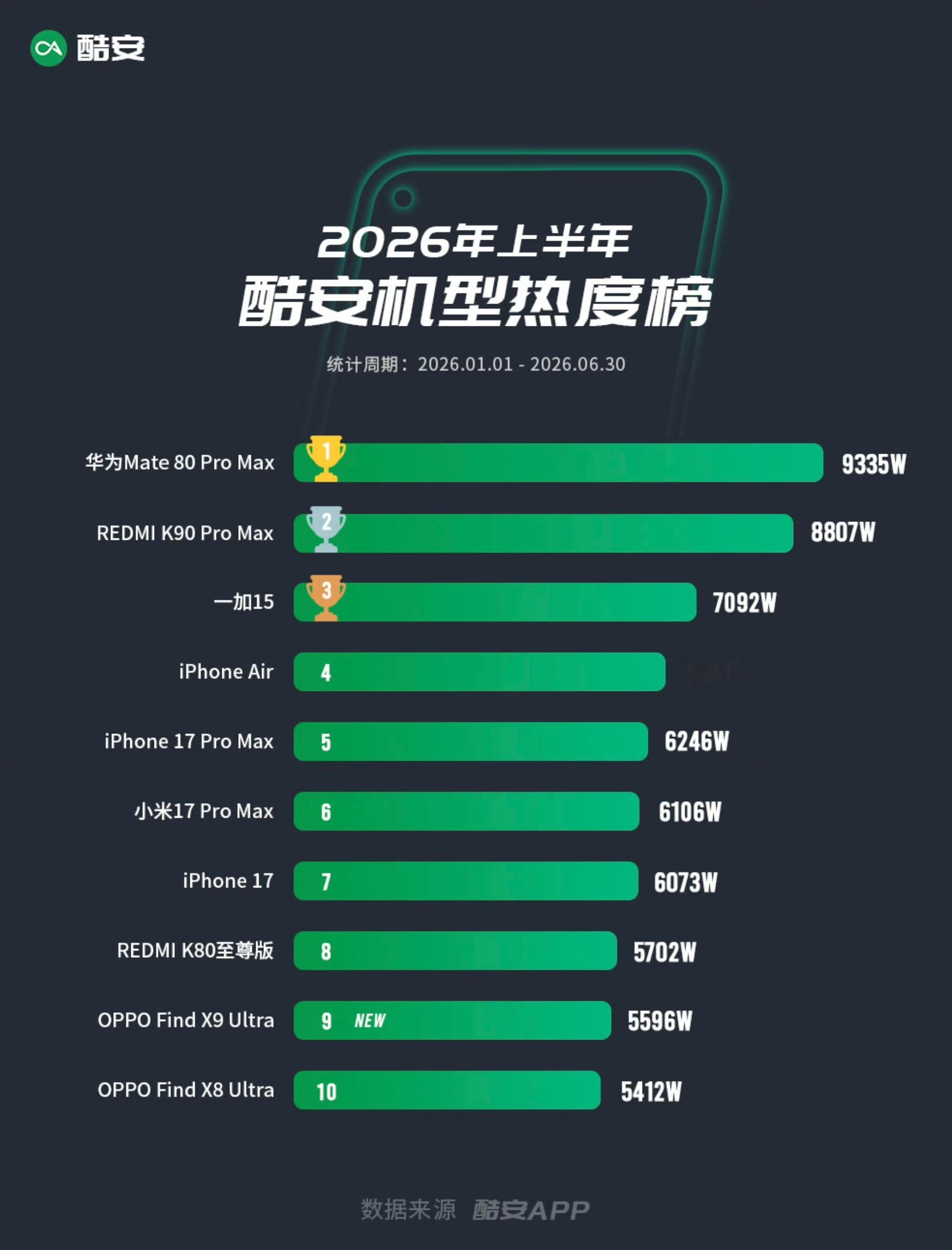 酷安26年上半年机型热度榜来了，来看看这个排名是否合理？①华为Mate80 Pr