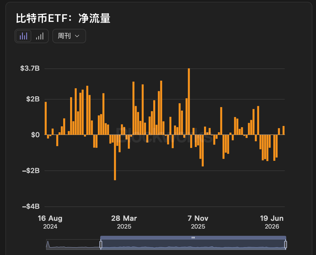比特币现货ETF仍然比较疲软此前连续4个工作日的流入几乎被上周四、周五两天的大额