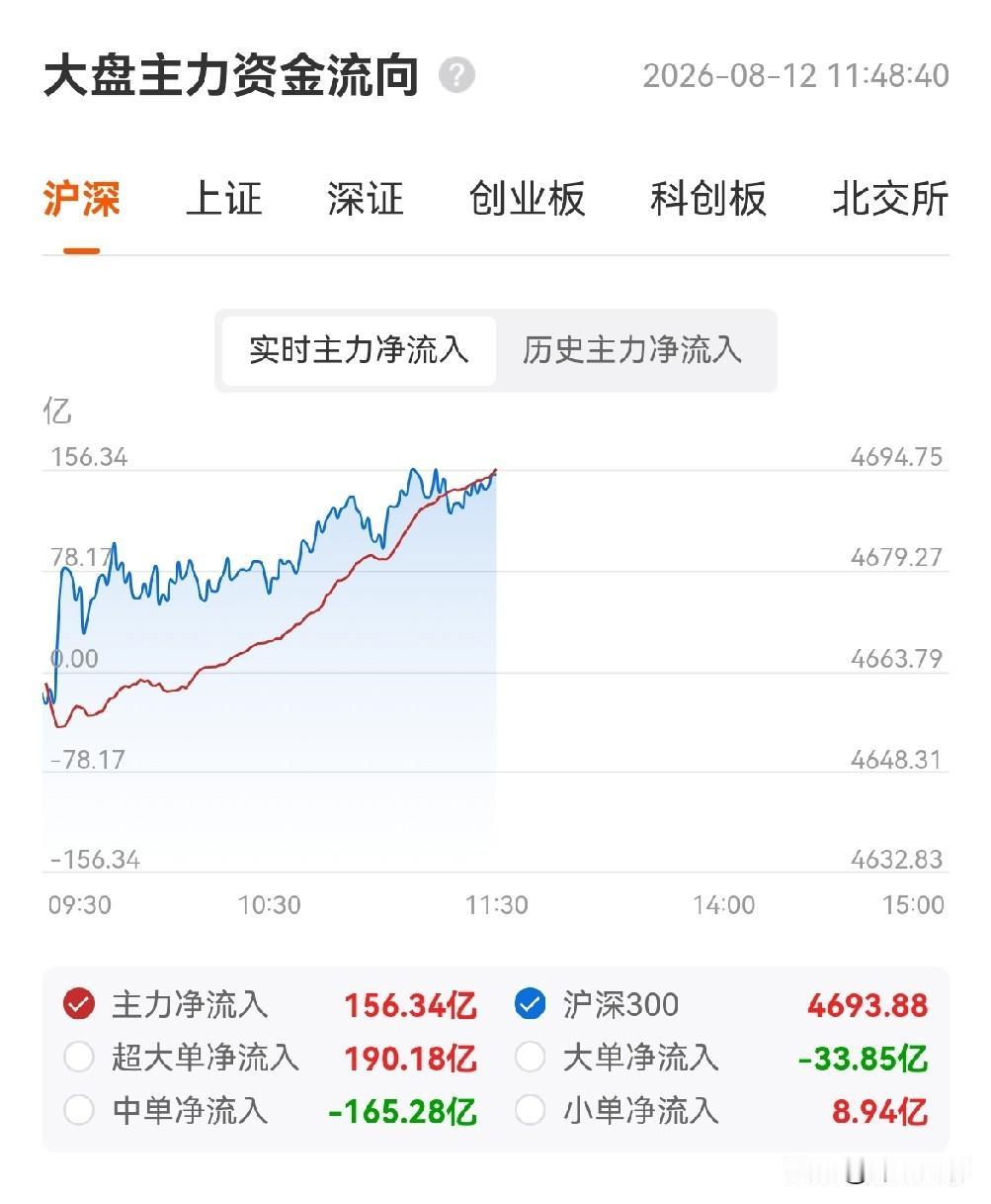 今天上午的科技反弹，是存量资金在科技内部做切换——从创新药换到通信设备和半导体。