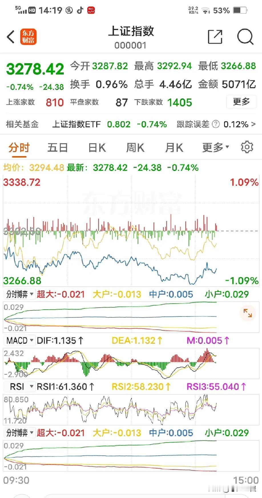 今天大盘要收红，券商异动，科技股调整到位。