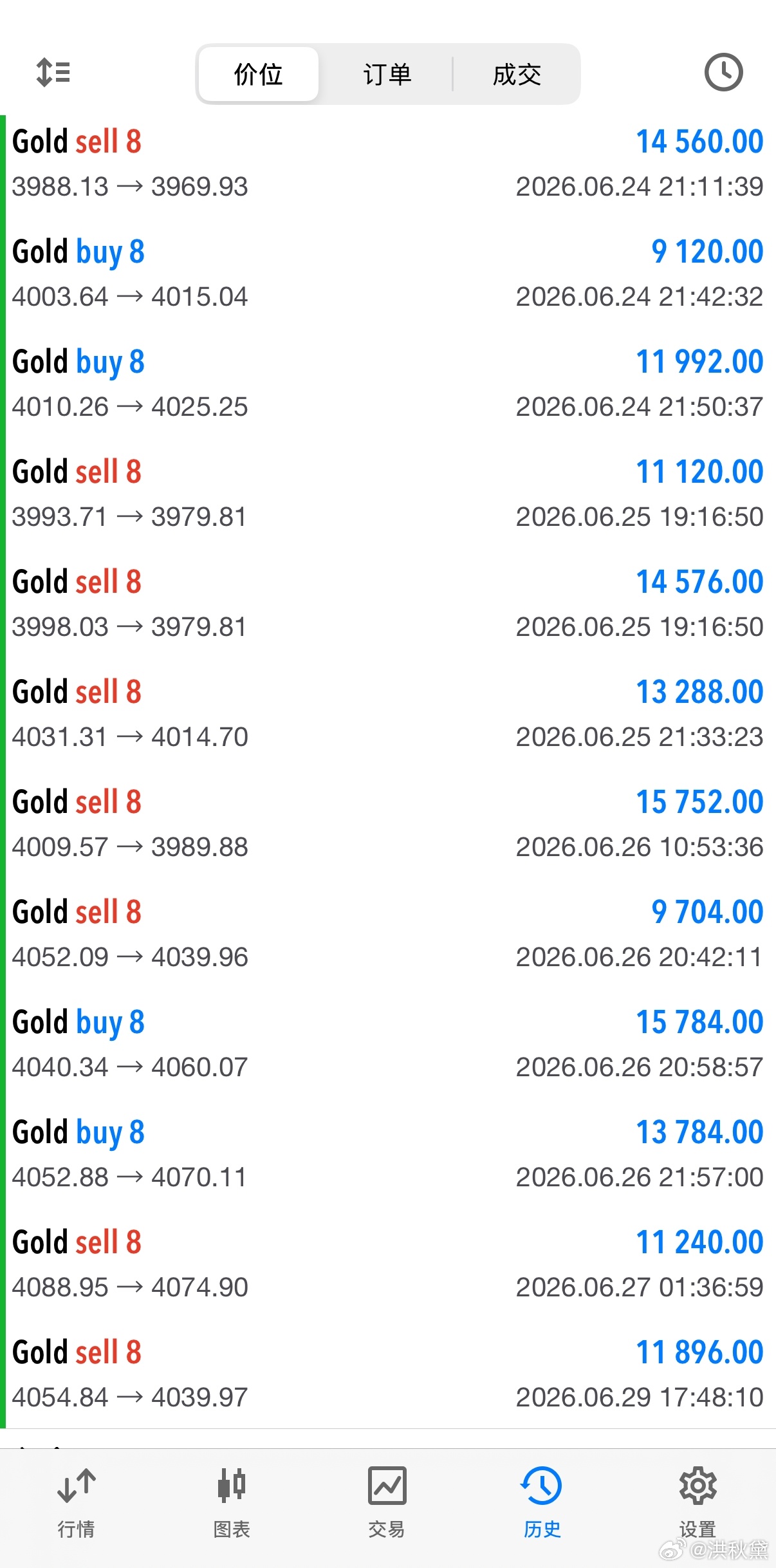 欧盘黄金4055位置顺势进场空，完美抵达预期目标4040位置系统止盈落袋，精准直