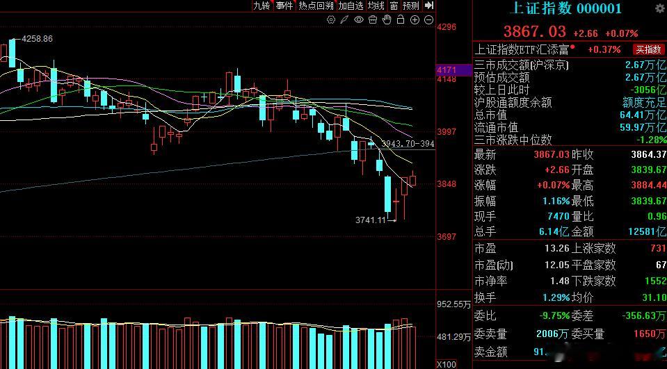 沪指收小阳线，运行在5日均线之上，全天成交较昨日明显萎缩，这一量价特征再度印证了