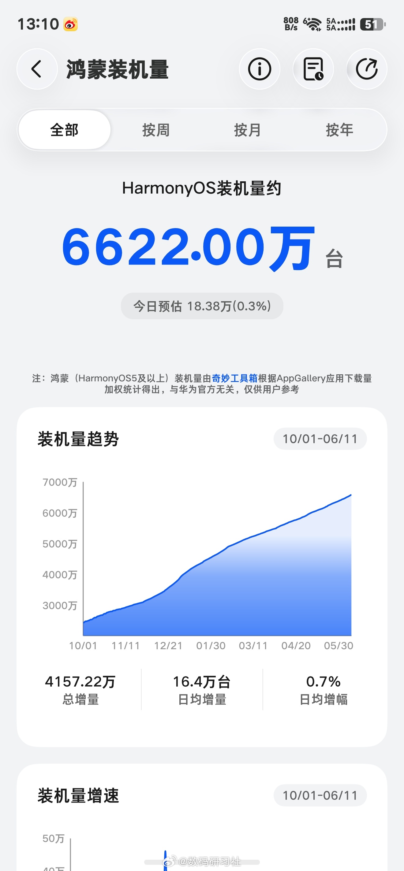目前HarmonyOS装机量约6622.00万台，日均增量16.4万台，下半年时