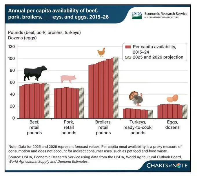 国家统计局《中国统计年鉴2024》显示，2024年全国居民人均“肉类”消费量约3