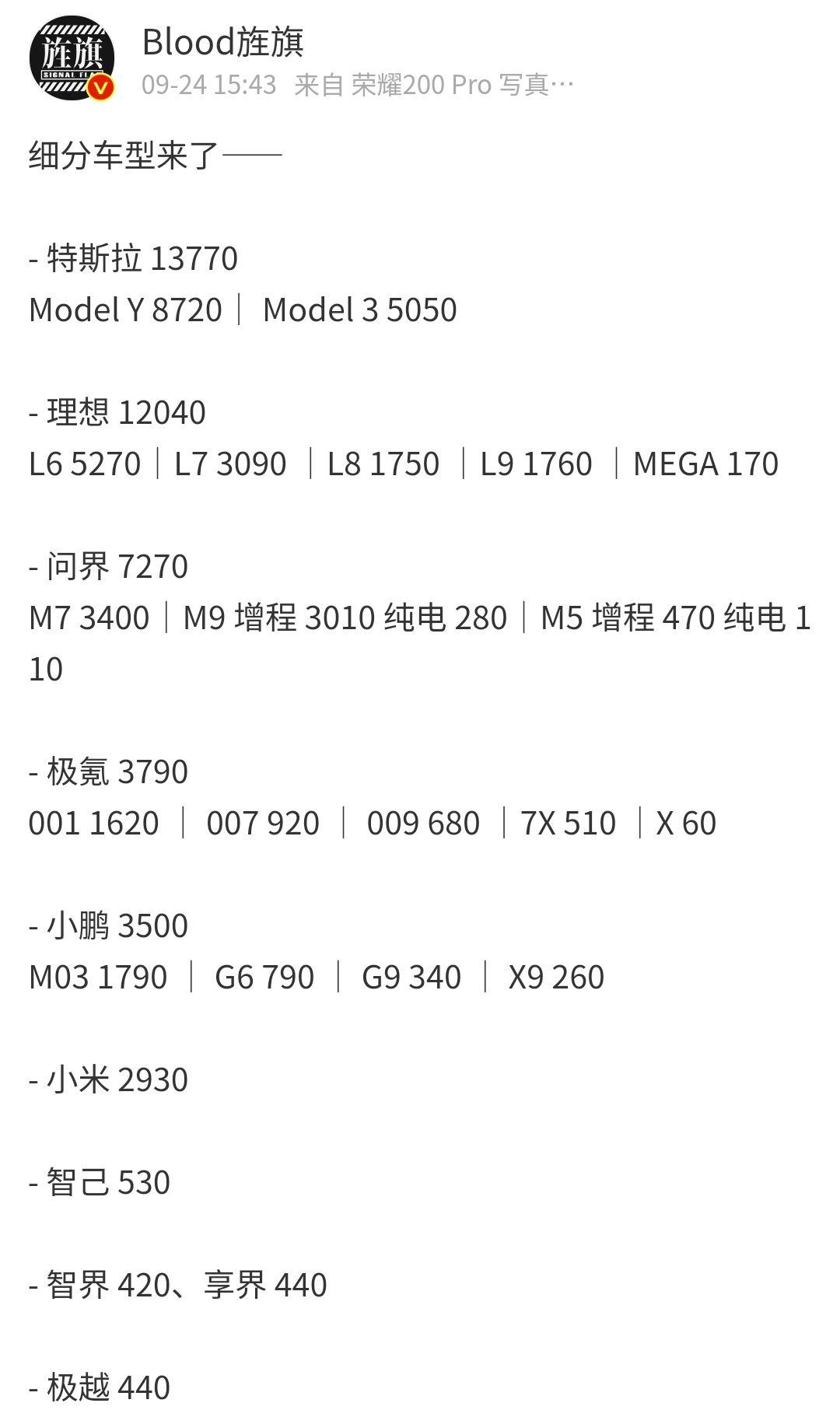 特斯拉model y8720辆。
理想l6 5270辆。
Model 3 505