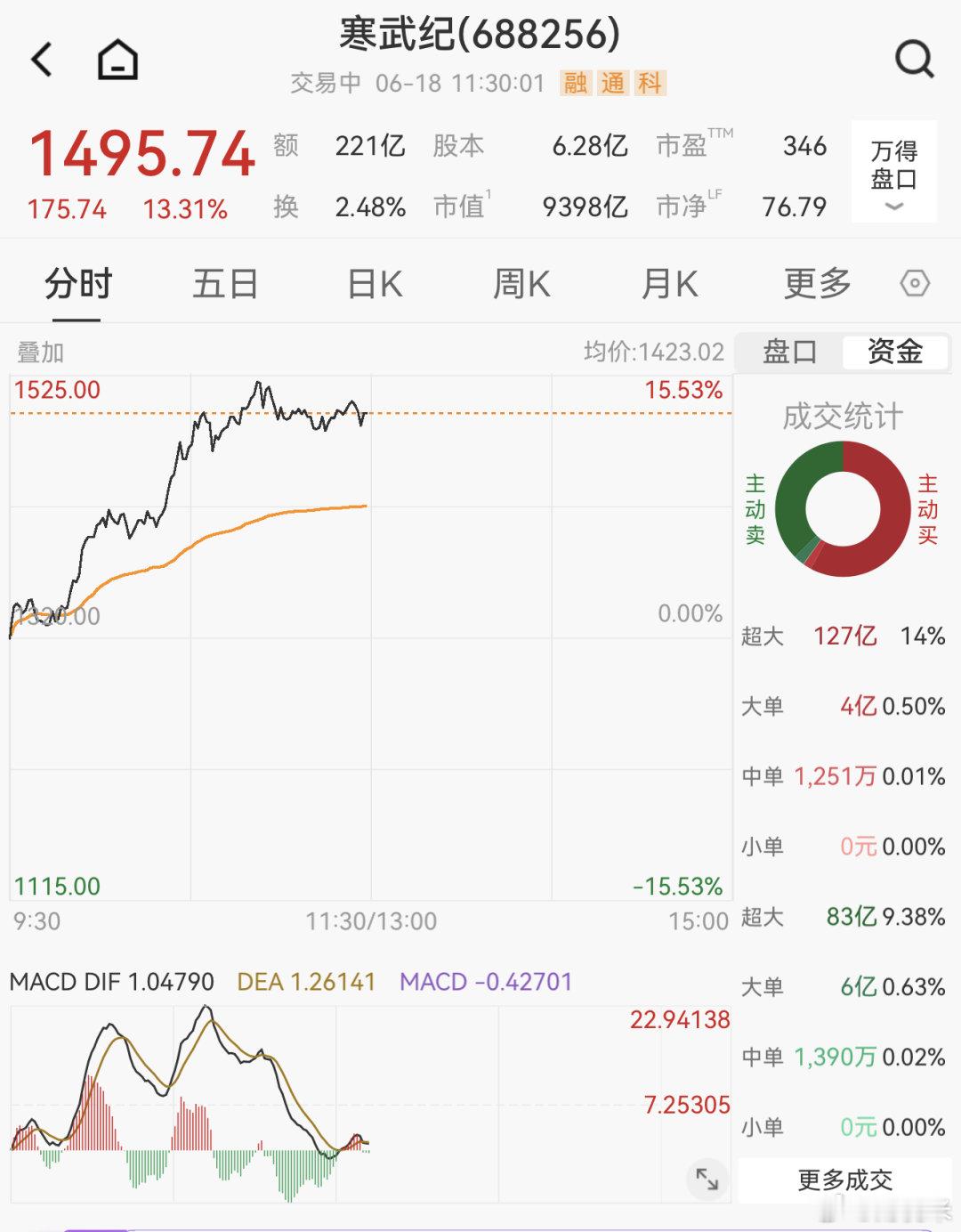 硬科技板块全天走强多股创新高全天板块表现6月18日半导体及AI芯片板块全天走强，