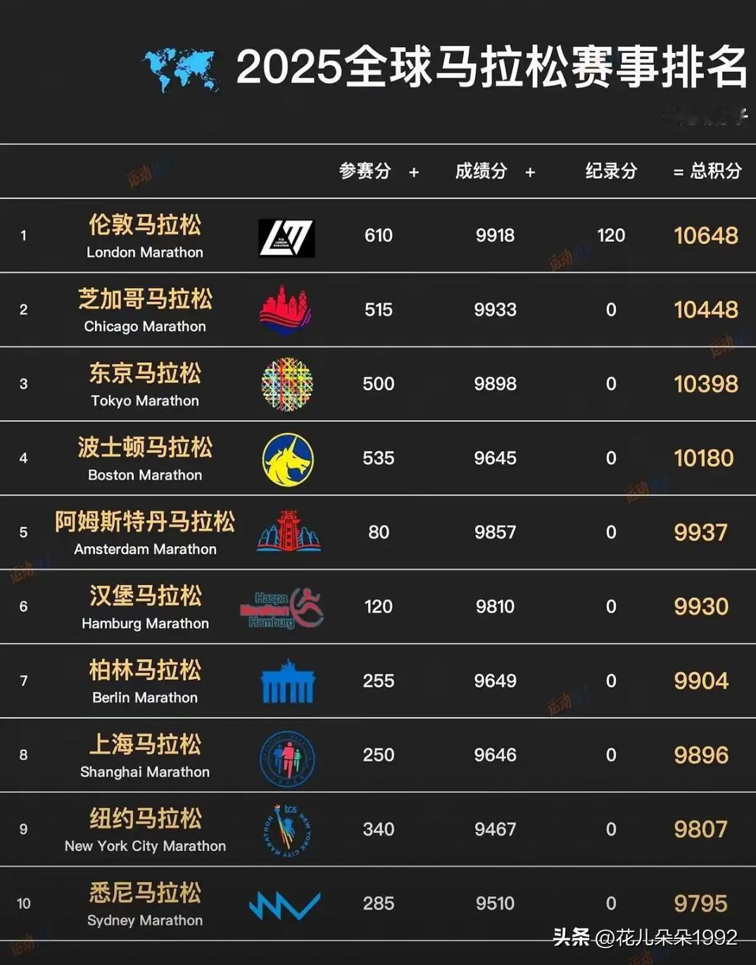 怎么国外的马拉松积分那么高！