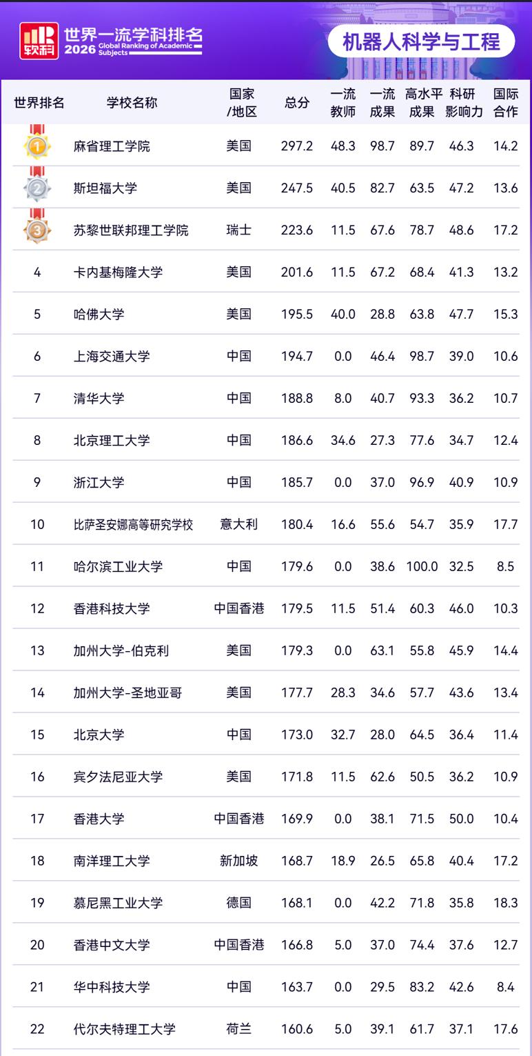 据软科2026年世界一流学科排行榜数据，机器人科学与工程专业最好的三所大学分别是