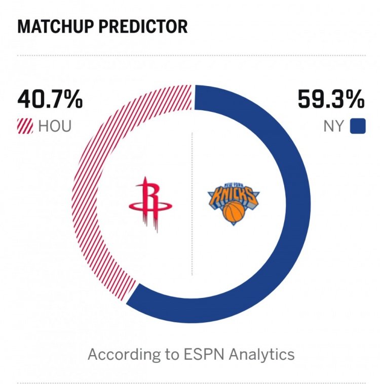 明早九点半 火箭vs尼克斯ESPN预测胜率： - 火箭40.7% - 尼克斯59