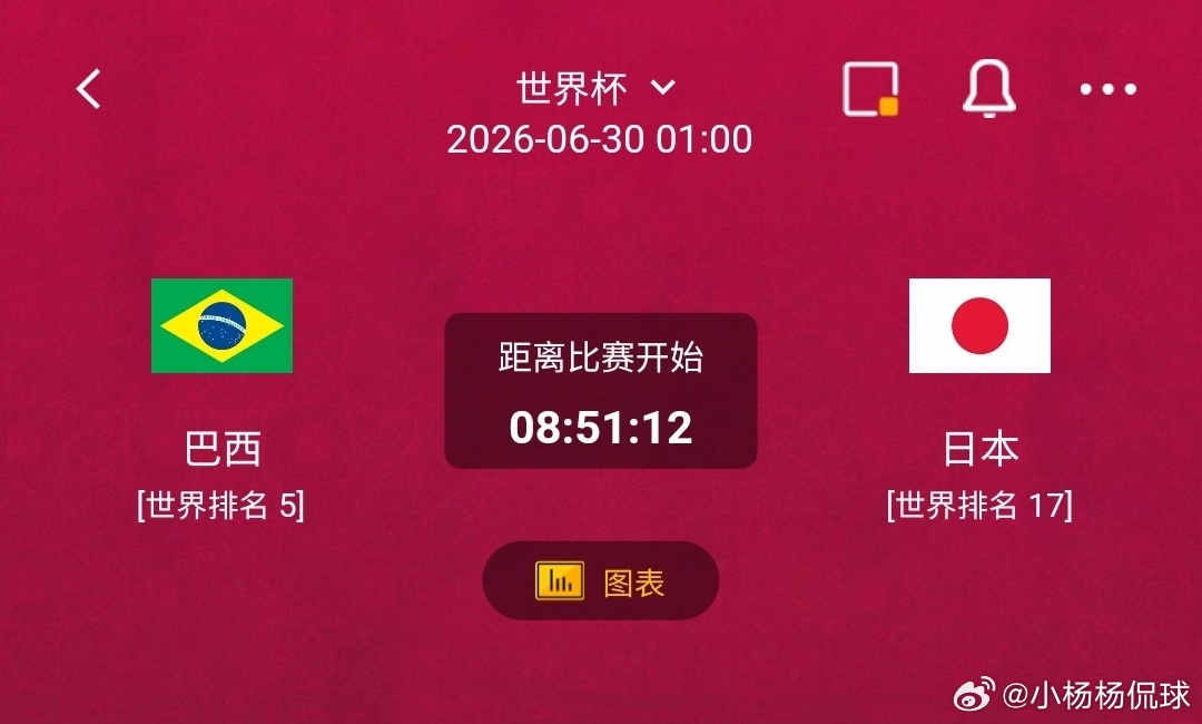巴西vs日本1️⃣巴西利好：世界排名5，足坛传统顶级豪门，阵容群星云集，球员大多