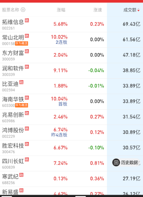 成交量上，华为的几个都跑前面了，而且涨幅不小，这种量，接得住吗？[允悲] ​​​