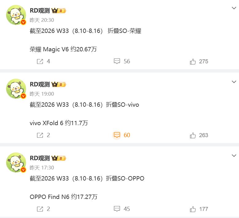安卓折叠屏手机还得看荣耀啊，MagicV6自发布后一直在销量上领先OV的折叠屏。