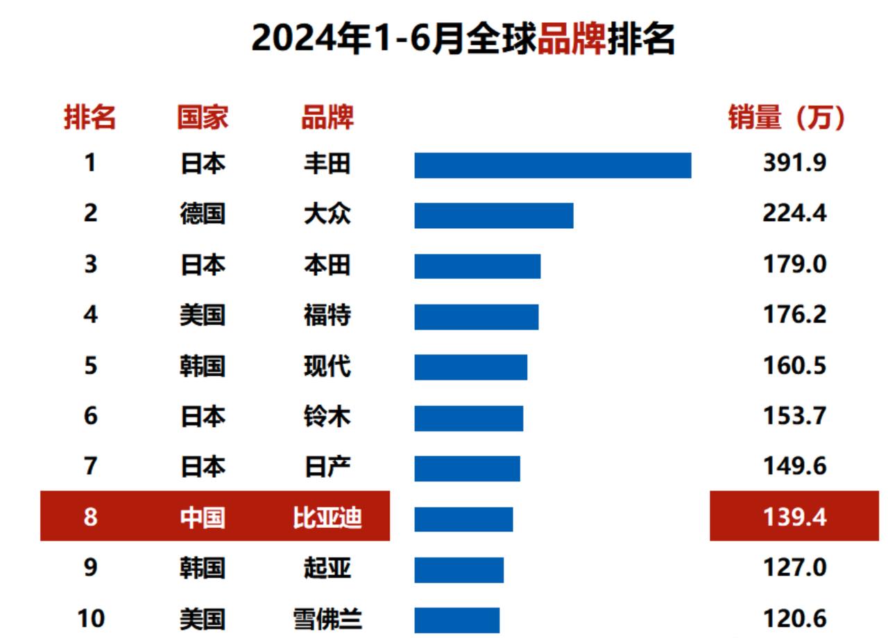 比亚迪居然连铃木、日产都斗不过？

上半年全球汽车品牌销量出炉，TOP3分别是丰