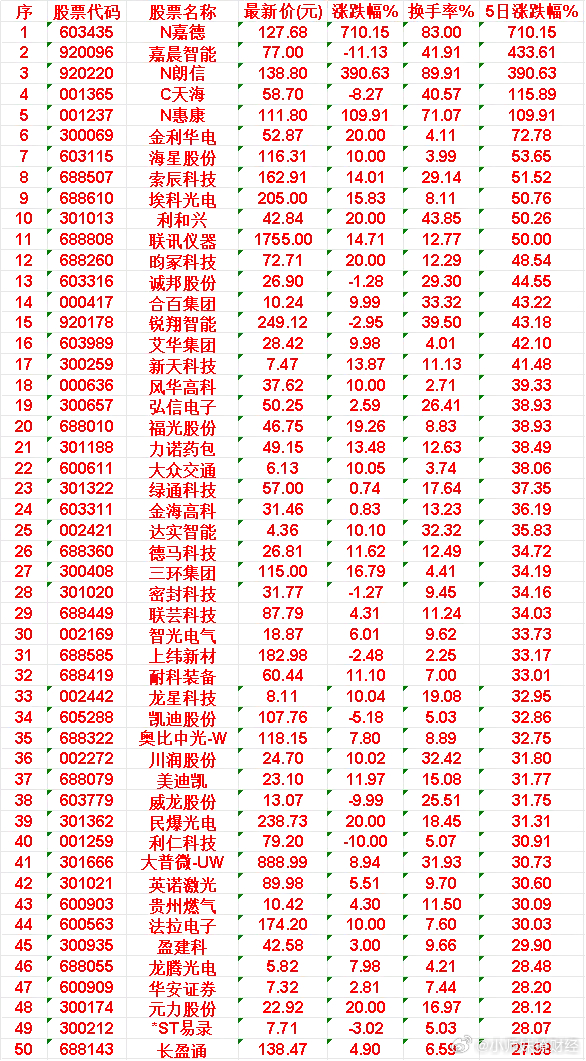 本周，整个市场“涨幅最多”的50名单汇总一览45盈建科: 最新价 42.58元 