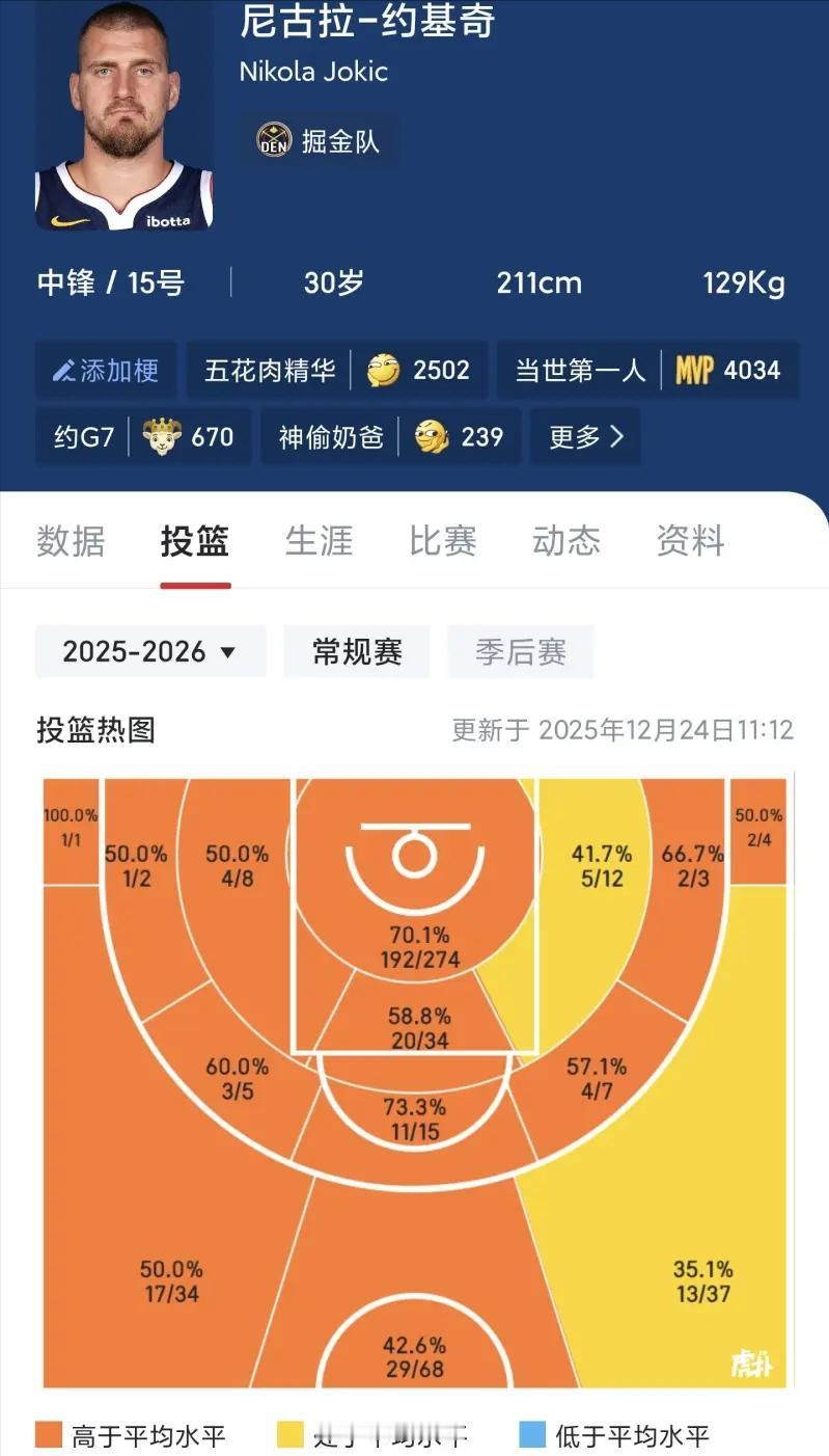 约基奇这个“投篮热图”，太夸张了！

这个热图，几乎快要和巅峰库里的投篮持平了，