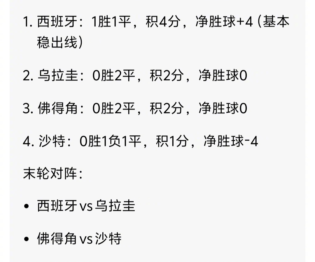 佛得角逼平两个世界冠军  看样子，佛得角要以小组第二的成绩出线了。都想在佛得角身