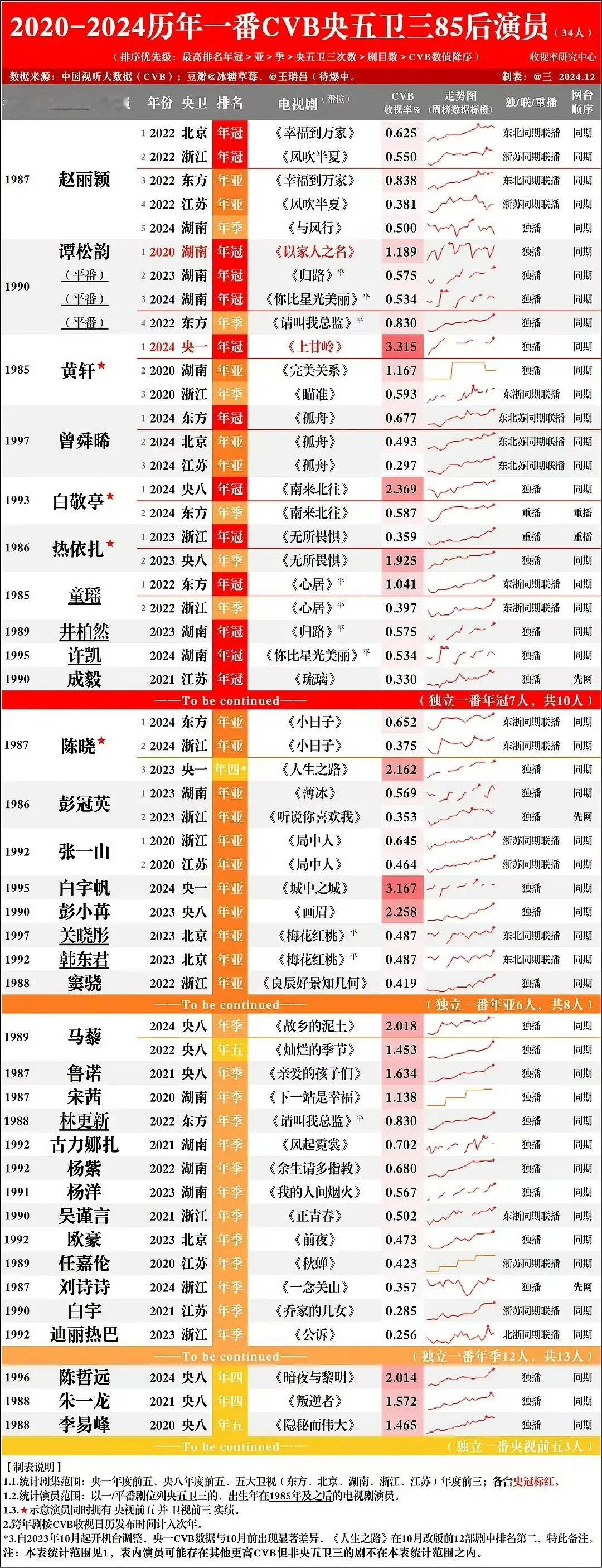 2020-2024历年一番cvb央五卫三85演员排名和所有演员汇总排名，赵丽颖都