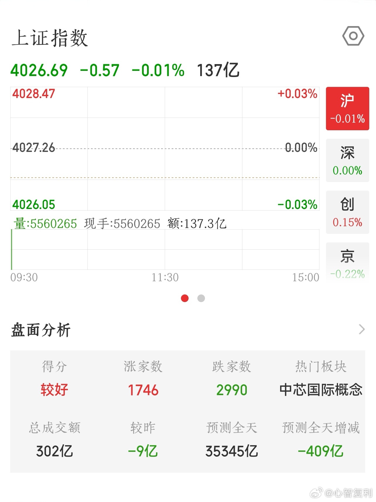 【2026.6.29】开盘：上证指数 开盘下跌 0.57，报 4026.69；上