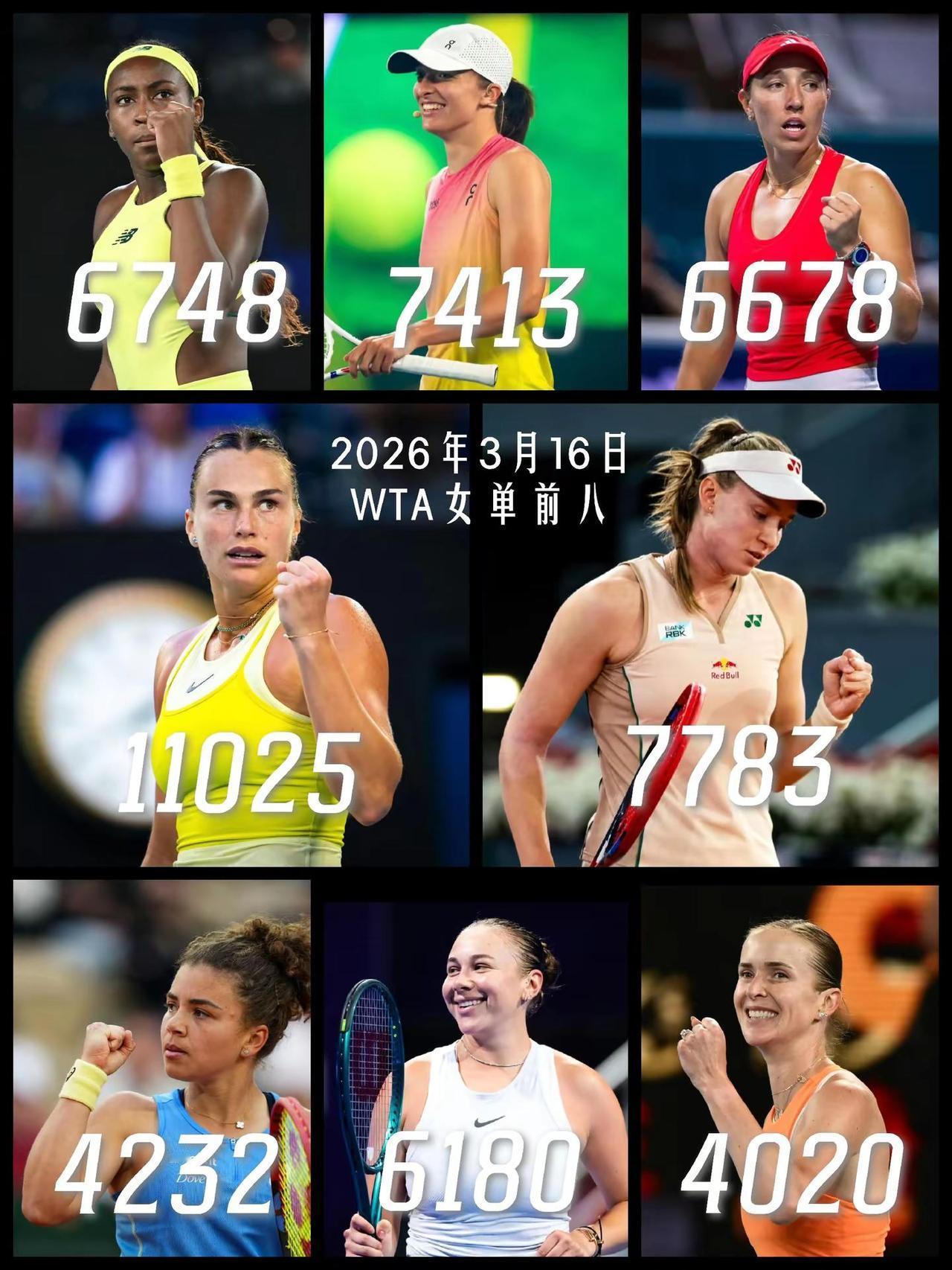 【2026阳光双赛半程已毕！WTA女单前八重排名！】萨巴伦卡印第安维尔斯站夺冠，