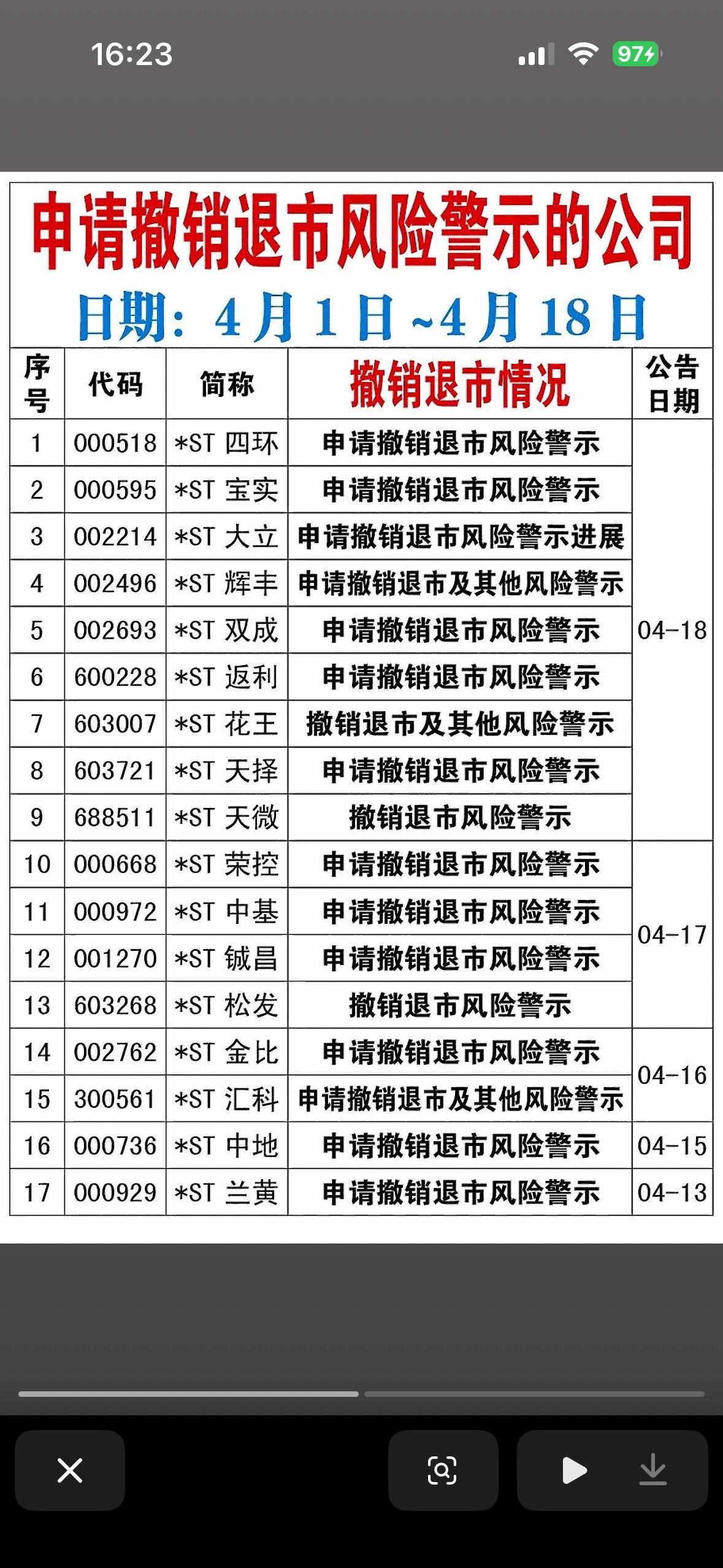 截止4月18日，有24家公司申请撤销退市风险警示的公司一览表

截止4月18日，