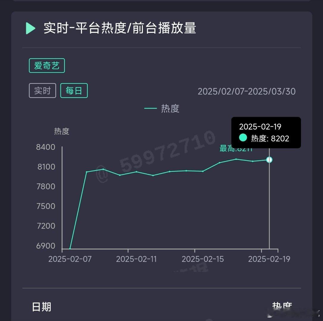 仙台有树昨日热度8202，推测云合2150万上下。 