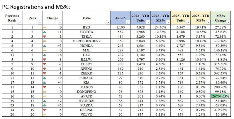 比亚迪连续19个月成新加坡市场销冠能阻挡比亚迪出海横扫其他国家电车市场的，只有可