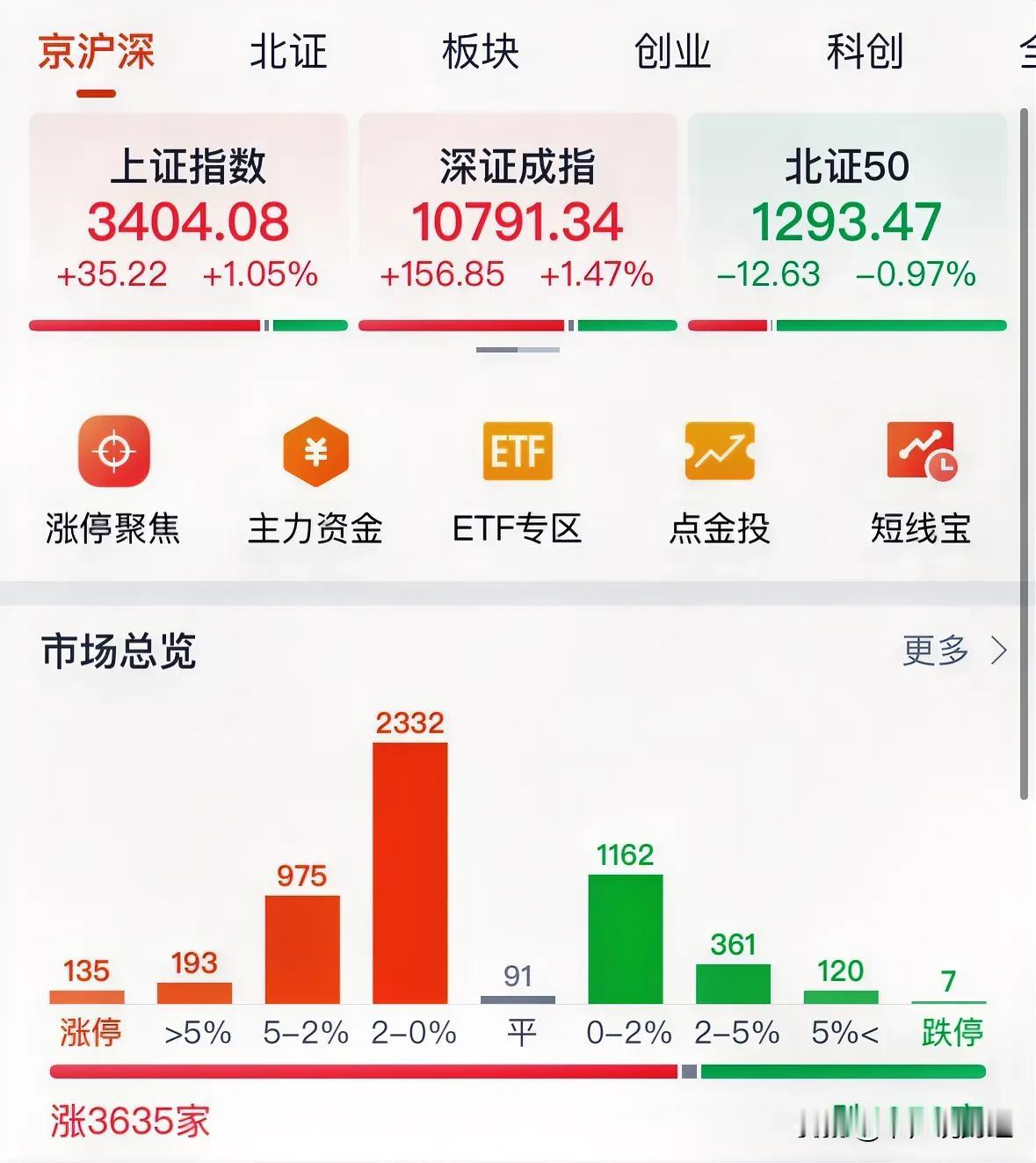 成交额近1.8万亿元A股放量大涨收复3400点，下周一继续震荡上涨：高手说了，今