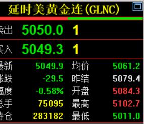 习惯性看眼国际金价走势情况。

国际金价报价5049.9美元,
再度上演冲高回落