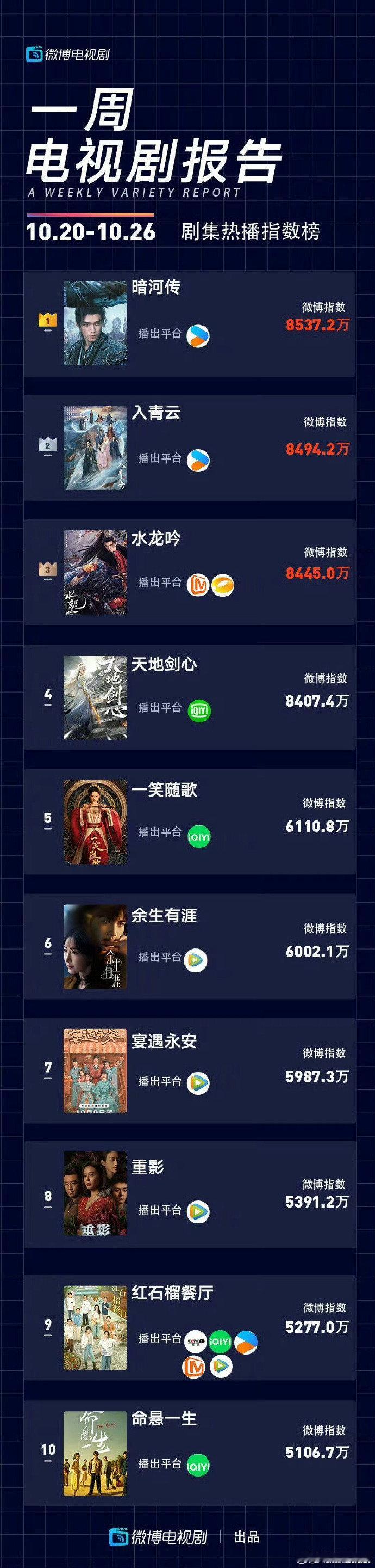 龚俊演绎的苏暮雨成为近期荧屏亮点，龚俊拿了一周榜1，他既演出了杀手应有的凌厉气场