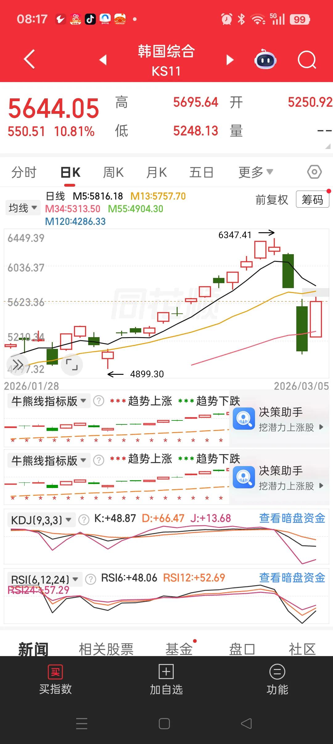 今天大概率是普涨行情。
1、外围企稳反弹，美股、日经指数、英国、法国、德国都涨了