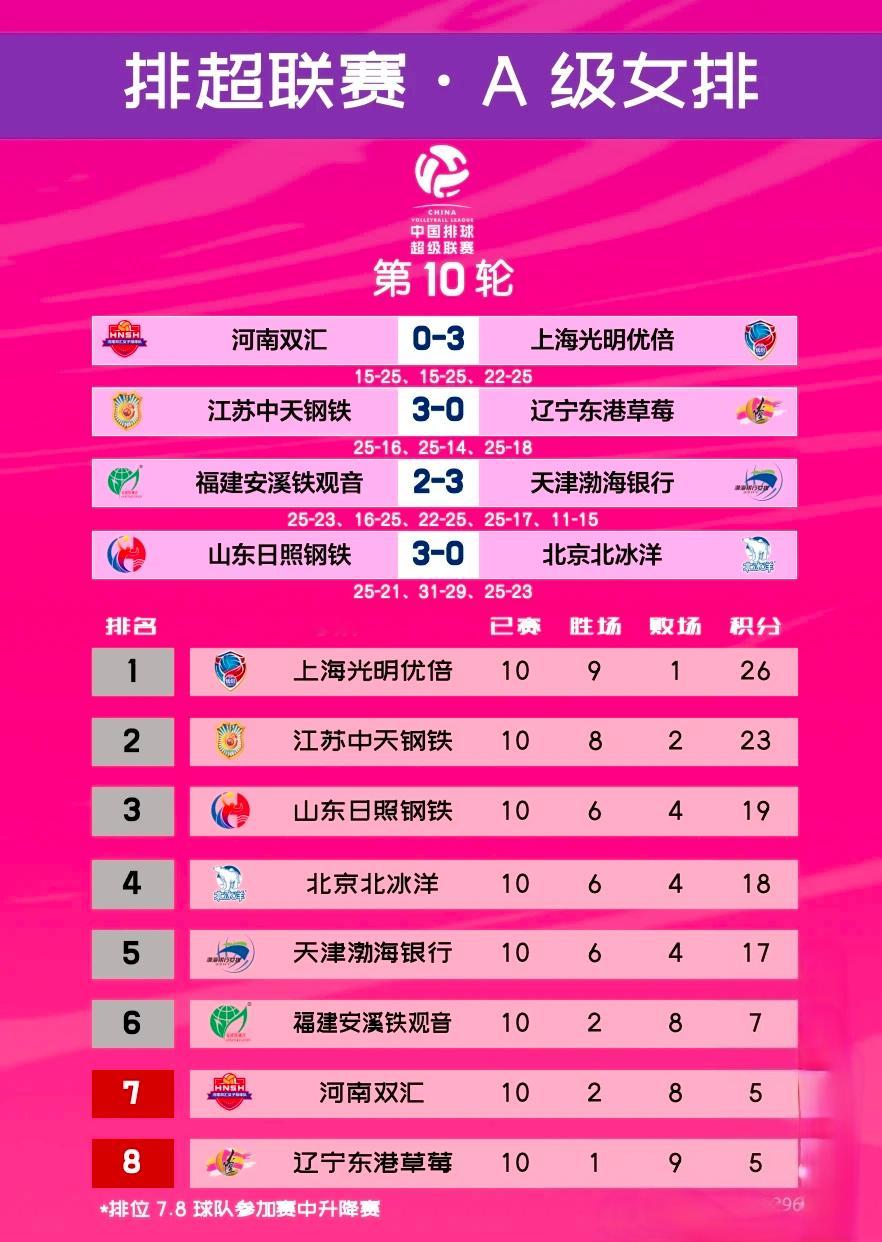 女排后援团 中国排球超级联赛女排A级常规赛前十轮结束的各队积分及排名   1: 