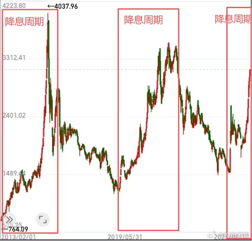 今天A股回调可以理解，但放巨量砸盘有点无语！都说大A软过头多，这真不是乱说。上一