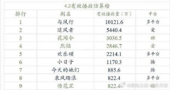 兰香如故集均vs与凤行集均我嗟的又来蹭？蹭完知否又蹭与凤行，与凤行云合单日破亿，