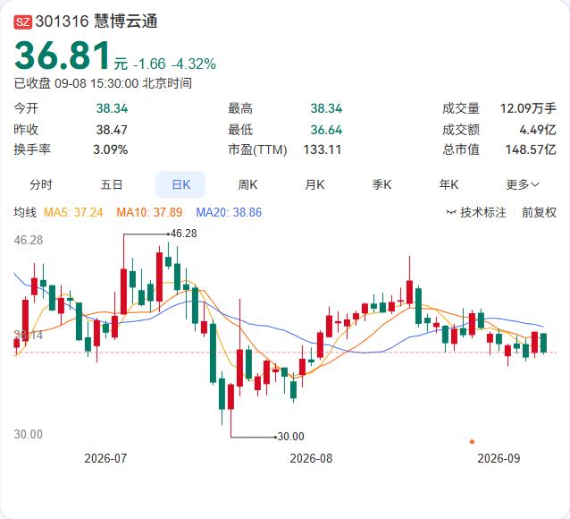 慧博云通实控人余浩这轮增持，已经触及1%的整数倍临界点。

公告显示，9月4日至