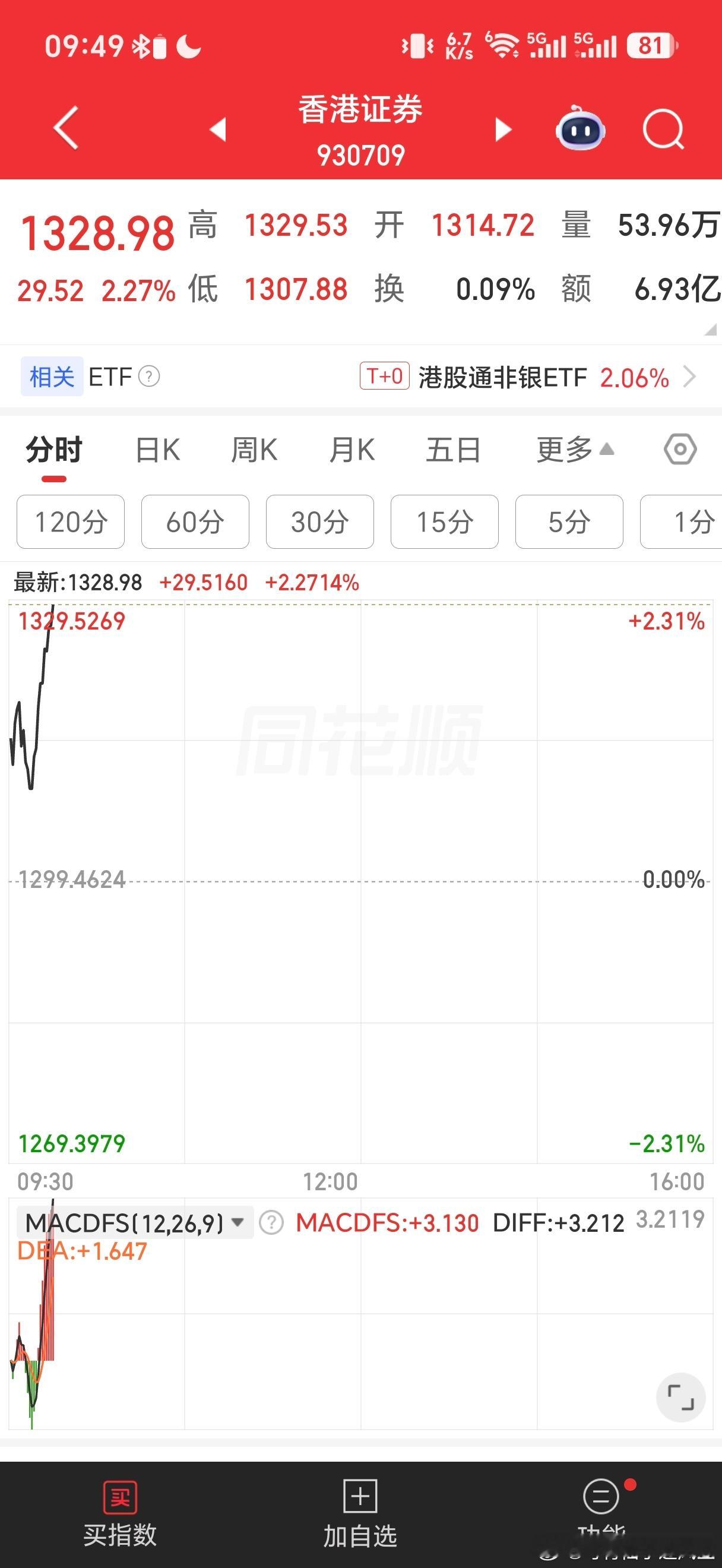 今天早盘，市场还是比较活跃的，双创，创新药，证券，各类主体上蹿下跳，一会红一会绿
