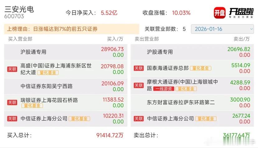 量化混战，三安光电强势涨停，龙虎榜净买入 5.5 亿。这个地方到了前方高点，成交