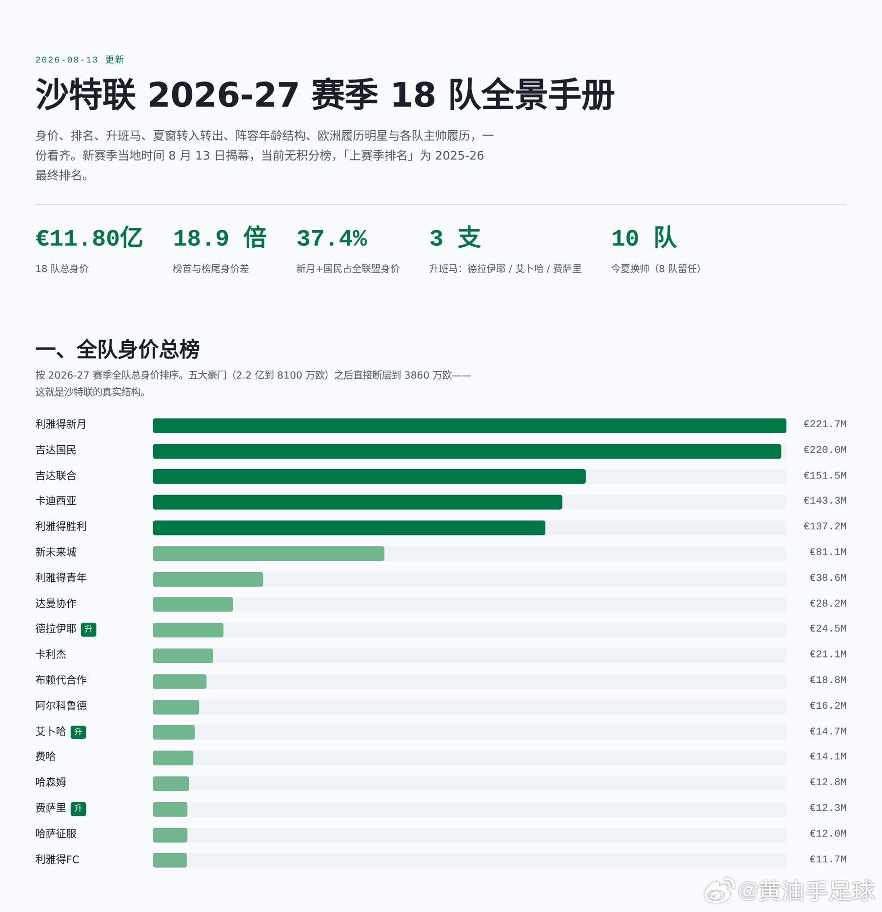 沙特联赛今晚揭幕战，18支球队夏窗转会全景一览，可获取。足球沙特联赛C罗