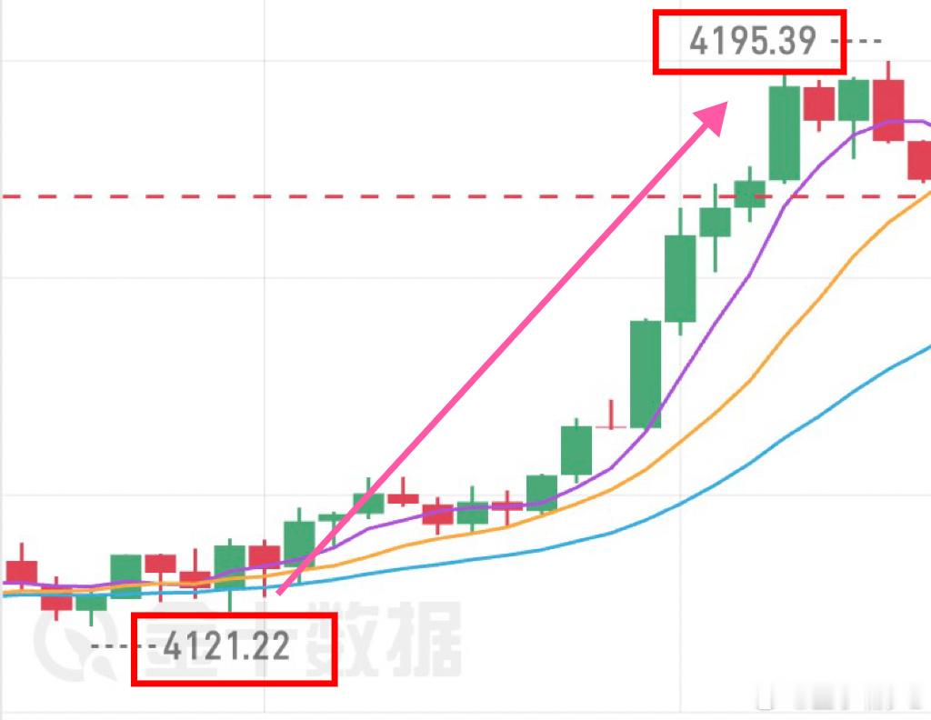 黄金  早盘低多思路精准兑现，行情回踩4105-4110支撑给到进场点位，金价接