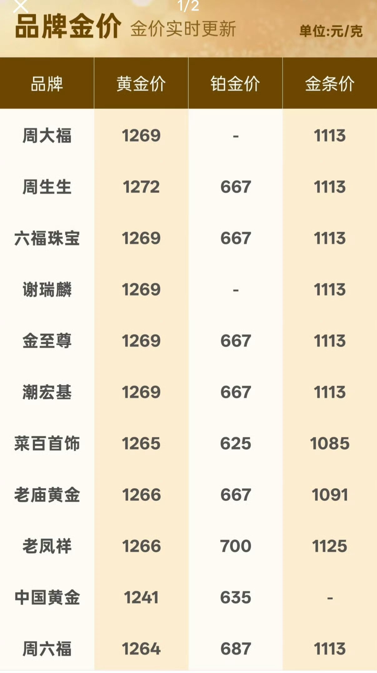 金饰克价涨到1271元要想降价降到之前的五六百，甚至八九百都几乎不可能了。所以结