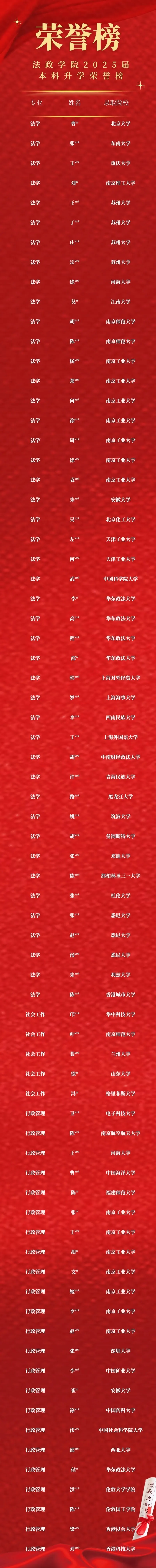 南京工业大学法政学院2025届本科升学光荣榜