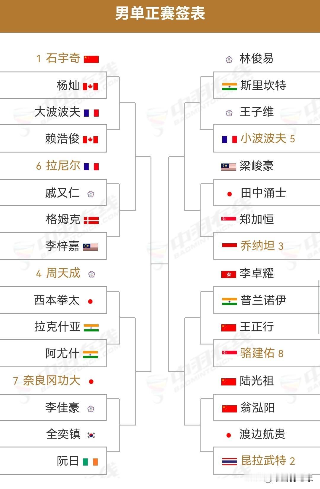 2026年印度羽毛球公开赛明日将拉开战幕

明日（1月13日），超级750级别的