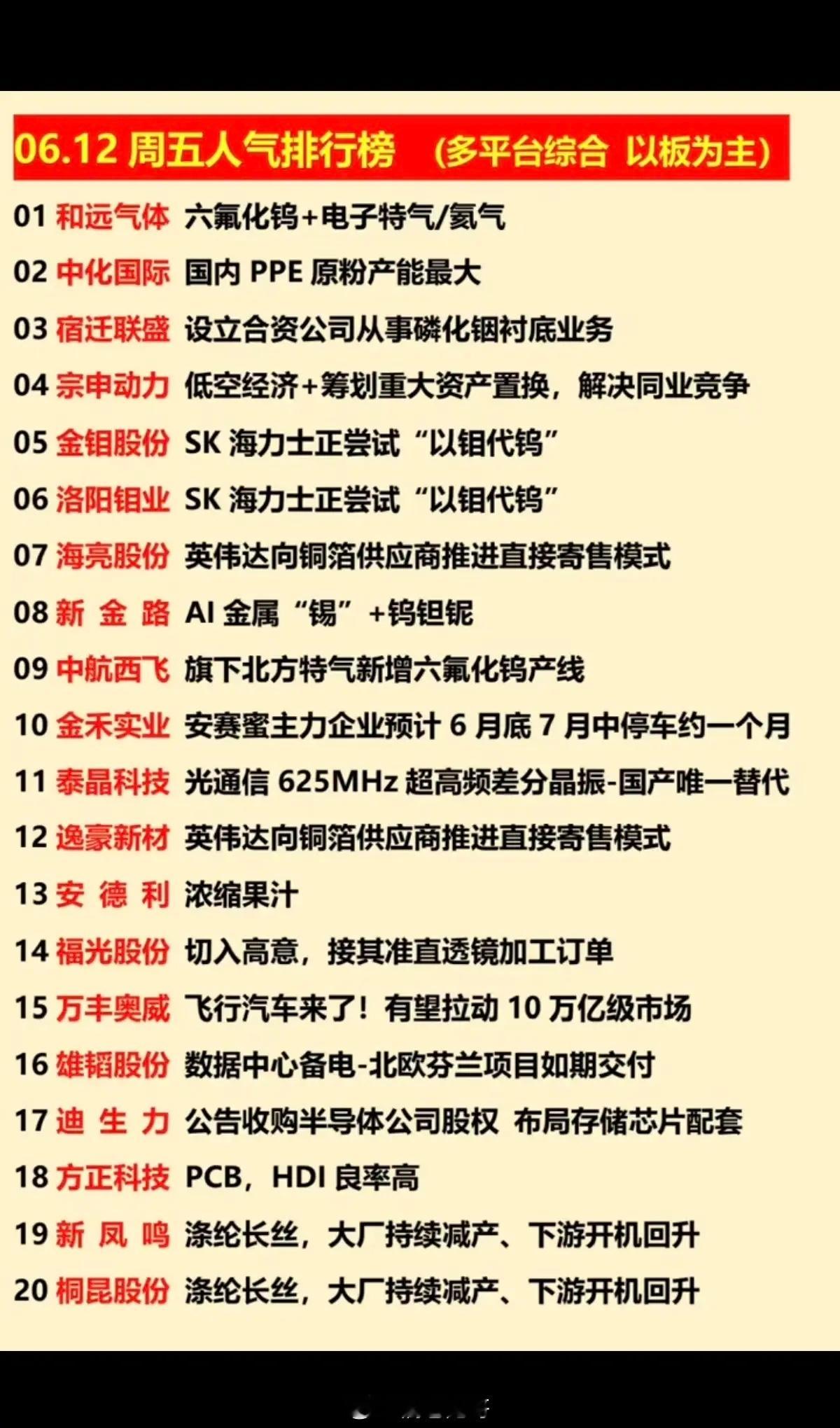 6.12周五  涨停热点方向+人气龙虎榜！1.以钼代钨2.铜箔3.光通信4.数据