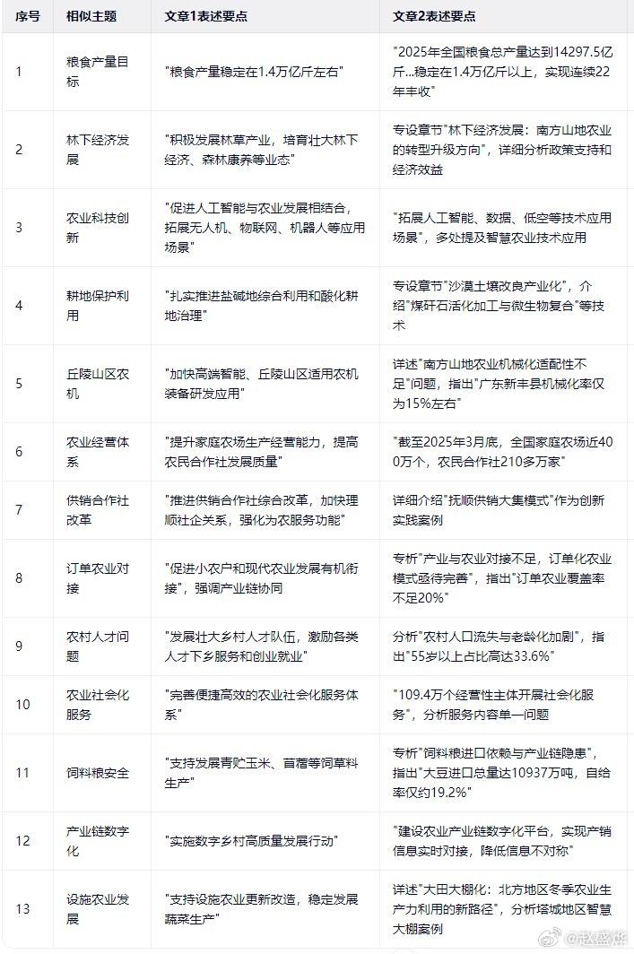 有网友用人工智能分析了我在2025年年末的调研报告和今年中央一号文件的内容，发现