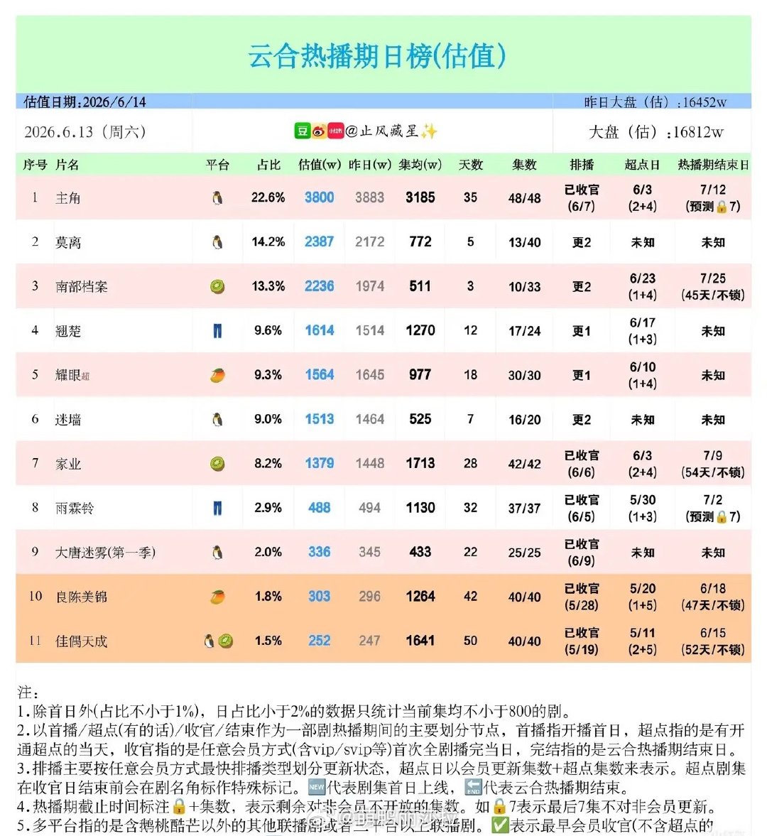 6.13云合剧榜：老剧霸榜，新剧谁能突围？大盘遇冷，《主角》以22.6%占比、3