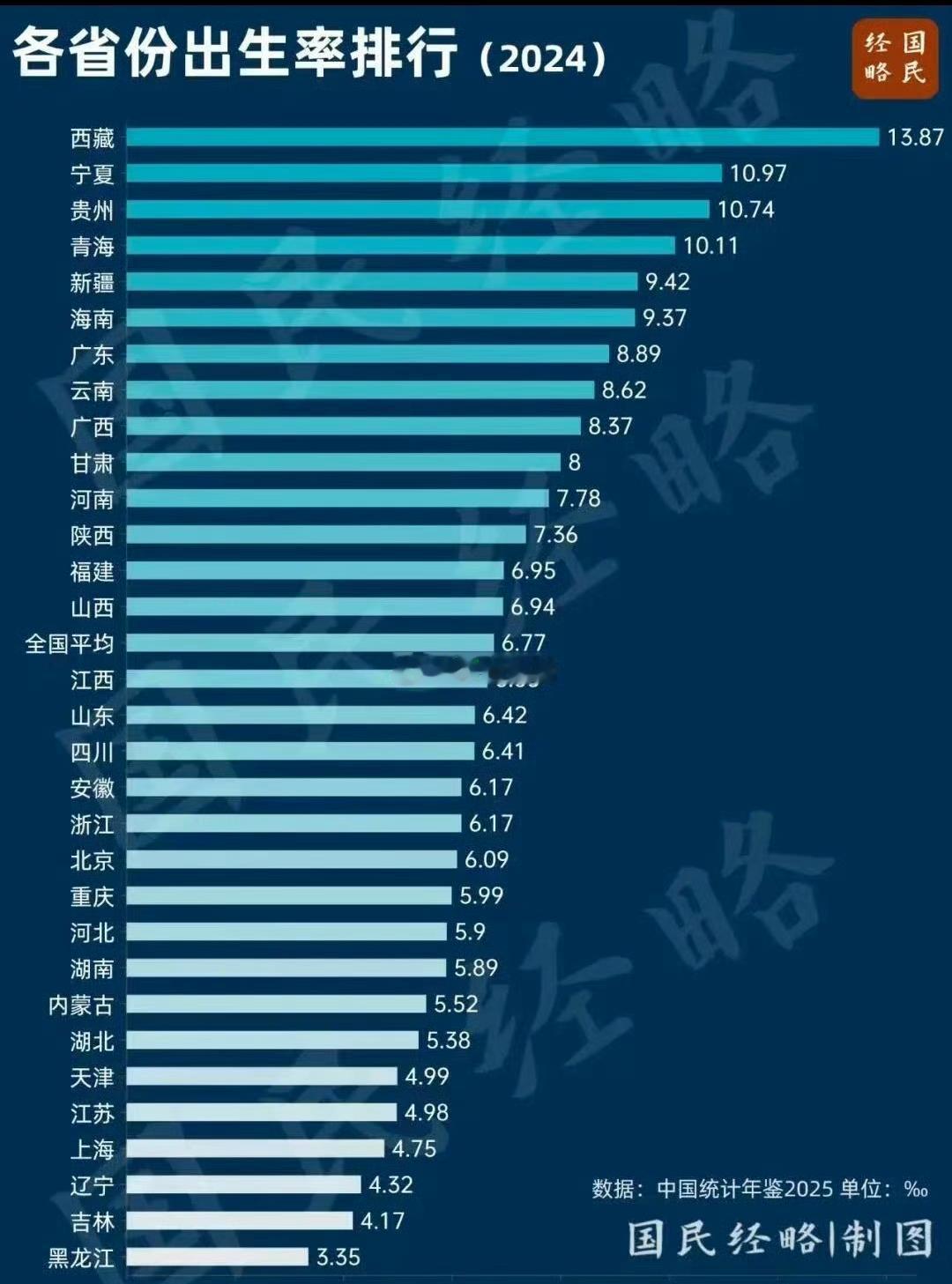 活通透方面东北真是遥遥领先，主打不生、不婚、不活～