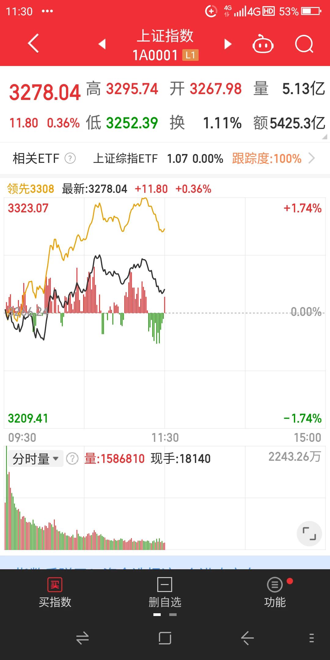 今天周四沪深股市早盘高开震荡走高，午尾盘有所回落，上证指数报收于3278点上涨了