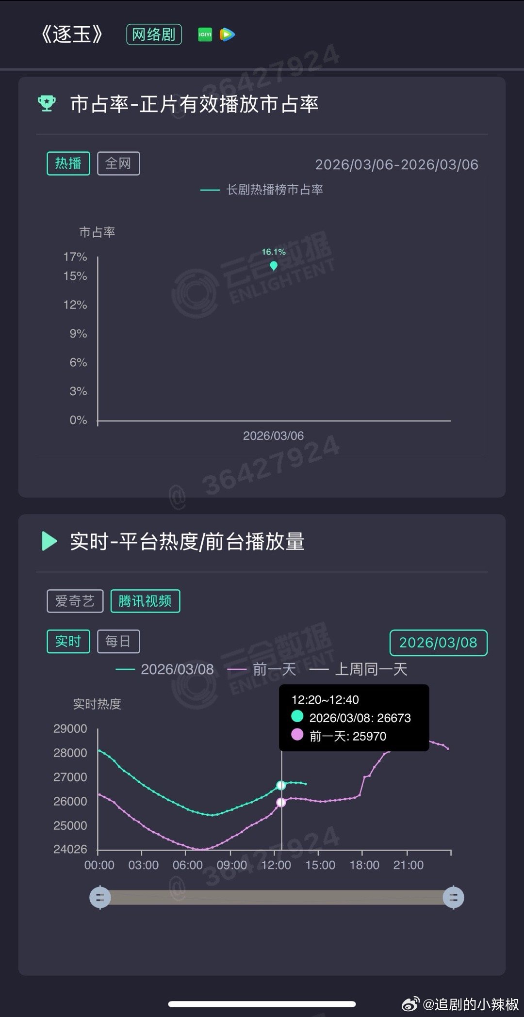 疯了《逐玉》昨天云合估6500w，次日翻倍，周日还在📈，今晚要破29000 