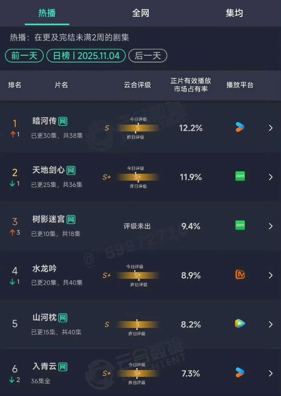 龚俊暗河传评分涨涨涨涨不厌倦《暗河传》口碑持续走高太猛啦！龚俊把苏暮雨演活了，打