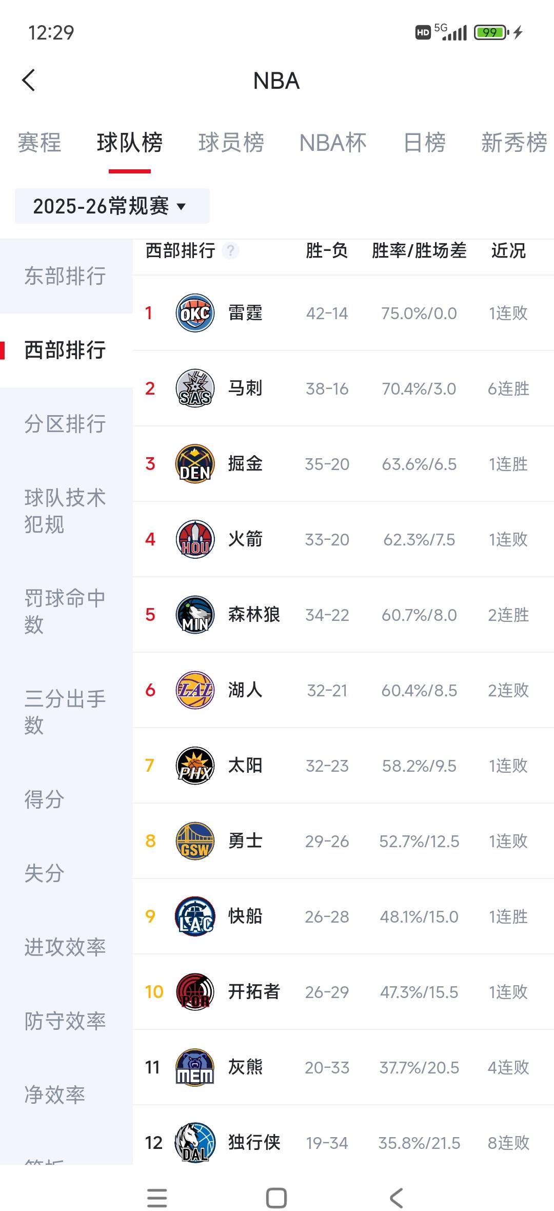 别再盯着马刺的战绩表了，那是在侮辱一个正在改写NBA历史的怪物。
他用一个赛季，